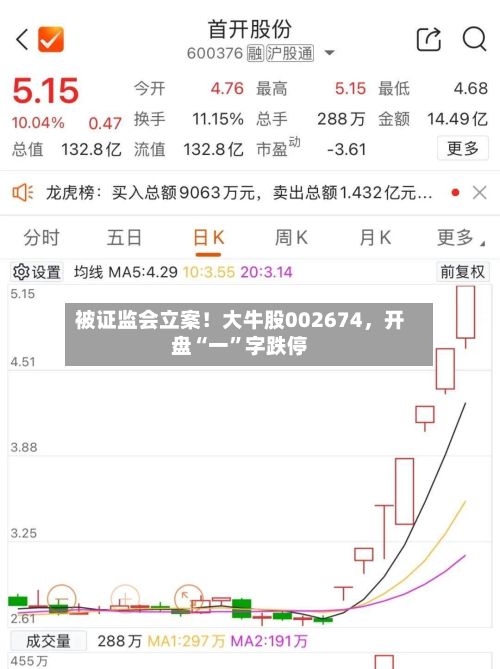 被证监会立案！大牛股002674，开盘“一”字跌停