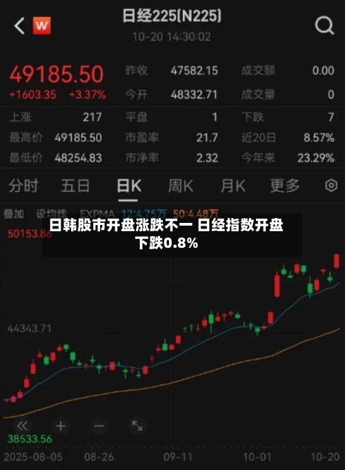 日韩股市开盘涨跌不一 日经指数开盘下跌0.8%