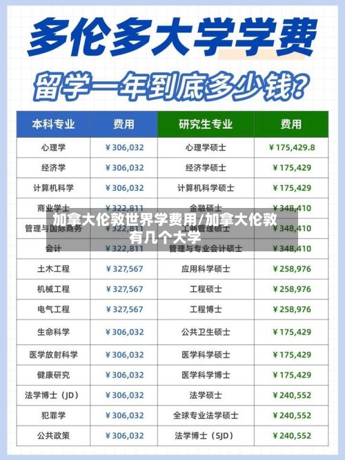 加拿大伦敦世界学费用/加拿大伦敦有几个大学