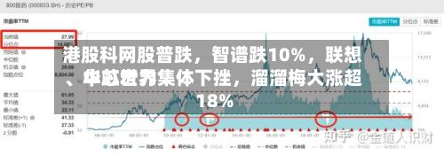 港股科网股普跌，智谱跌10%	，联想、中芯世界	、华虹宏力集体下挫，溜溜梅大涨超18%-第3张图片