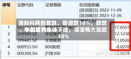 港股科网股普跌,智谱跌10%,联想、中芯世界
、华虹宏力集体下挫,溜溜梅大涨超18%