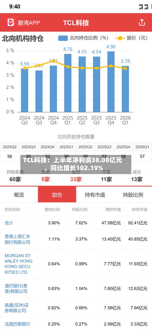 TCL科技：上半年净利润38.08亿元，同比增长102.19%-第2张图片