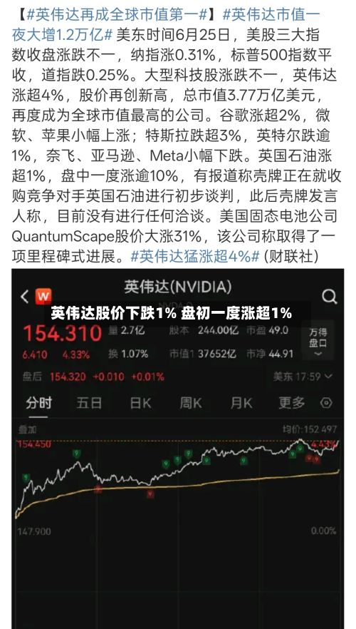 英伟达股价下跌1% 盘初一度涨超1%
