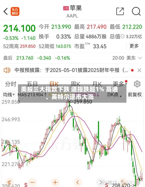 美股三大指数下跌 道指跌超1% 高通、英特尔逆市大涨-第1张图片