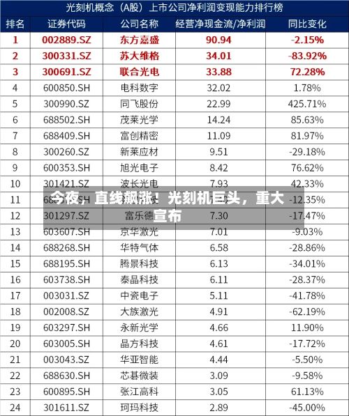 今夜，直线飙涨！光刻机巨头	，重大宣布-第2张图片