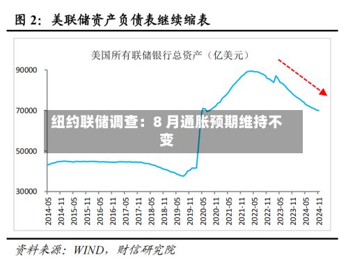 纽约联储调查:8 月通胀预期维持不变-第3张图片