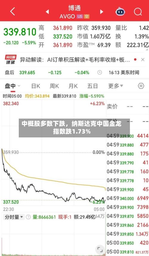 中概股多数下跌，纳斯达克中国金龙指数跌1.73%-第2张图片