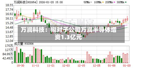 万润科技：拟对子公司万润半导体增资1.3亿元