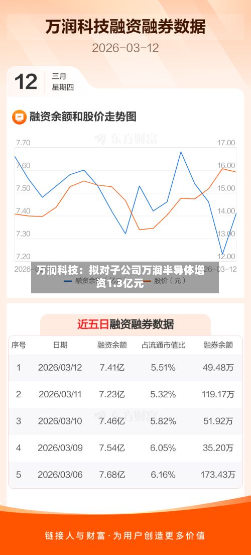 万润科技:拟对子公司万润半导体增资1.3亿元-第2张图片