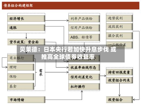 贝莱德:日本央行若加快升息步伐 或推高全球债券收益率-第2张图片