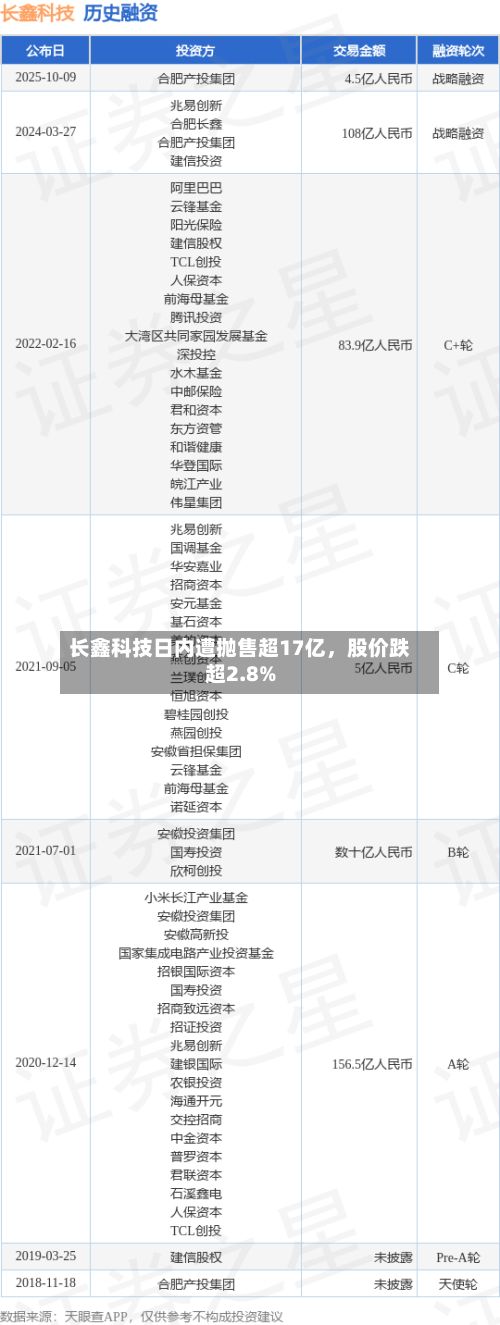 长鑫科技日内遭抛售超17亿	，股价跌超2.8%-第2张图片