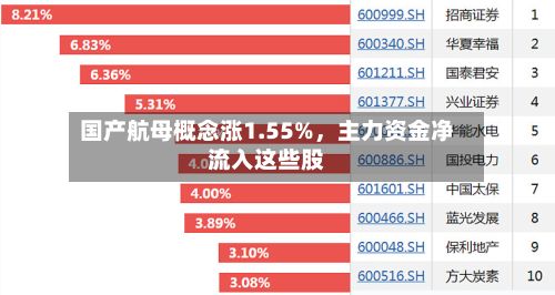 国产航母概念涨1.55%，主力资金净流入这些股-第3张图片