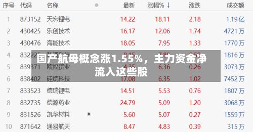 国产航母概念涨1.55%，主力资金净流入这些股-第2张图片