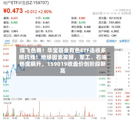 煤飞色舞！华宝基金有色ETF连收多根均线！地缘因素发酵，军工、石油热度飙升	，159019收盘价创阶段新高-第3张图片