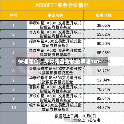 快速建仓,多只新基金收益率超10%