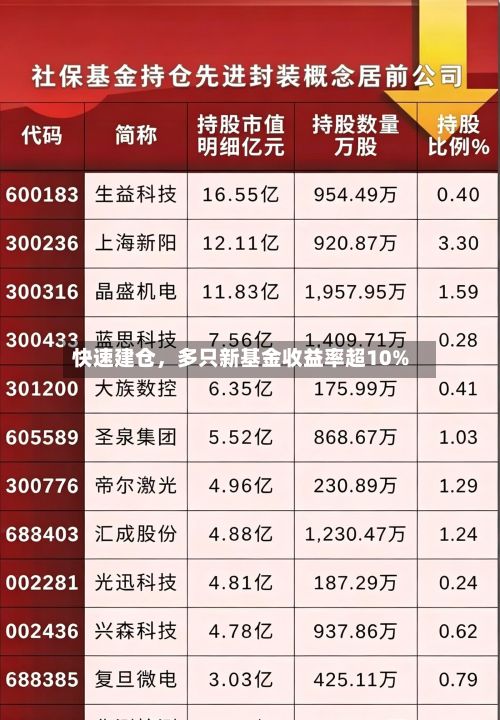 快速建仓，多只新基金收益率超10%-第2张图片