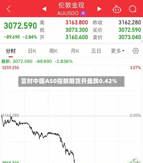 富时中国A50指数期货开盘跌0.42%