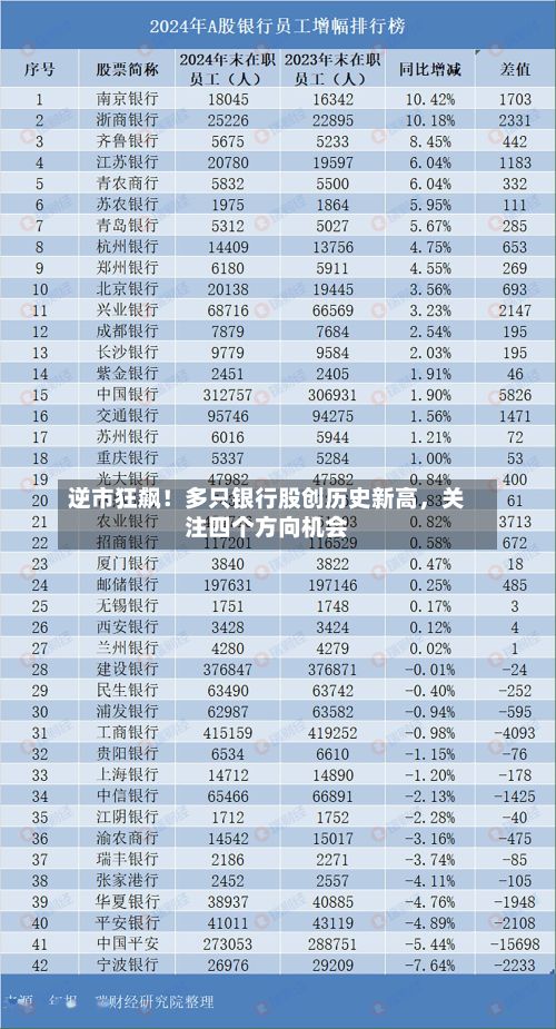 逆市狂飙！多只银行股创历史新高，关注四个方向机会-第2张图片