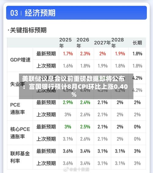 美联储议息会议前重磅数据即将公布:富国银行预计8月CPI环比上涨0.40%