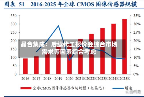 晶合集成：后续代工报价会综合市场需求等因素综合考虑
