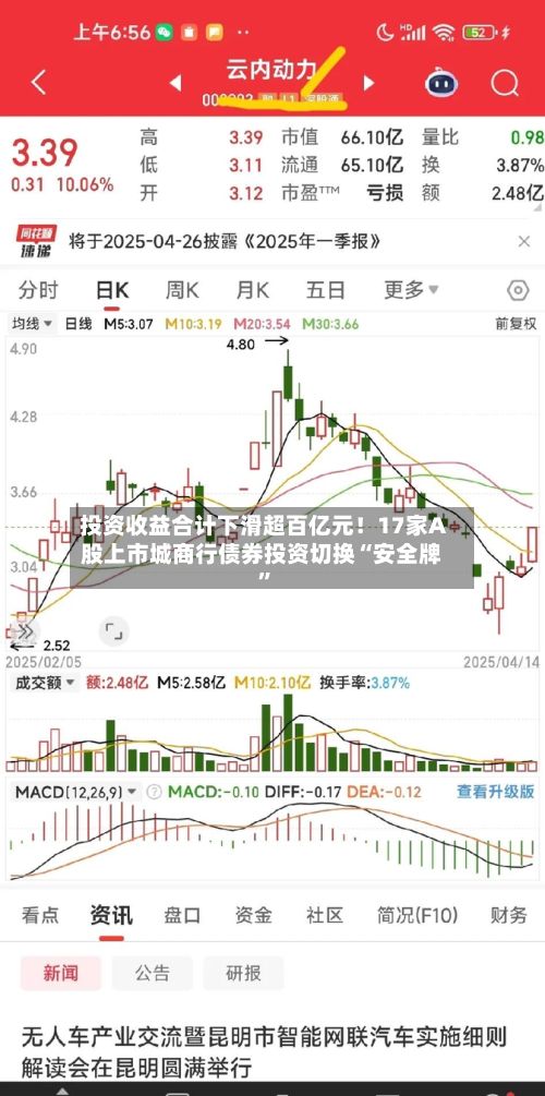 投资收益合计下滑超百亿元！17家A股上市城商行债券投资切换“安全牌”-第3张图片