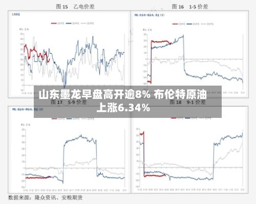 山东墨龙早盘高开逾8% 布伦特原油上涨6.34%-第1张图片