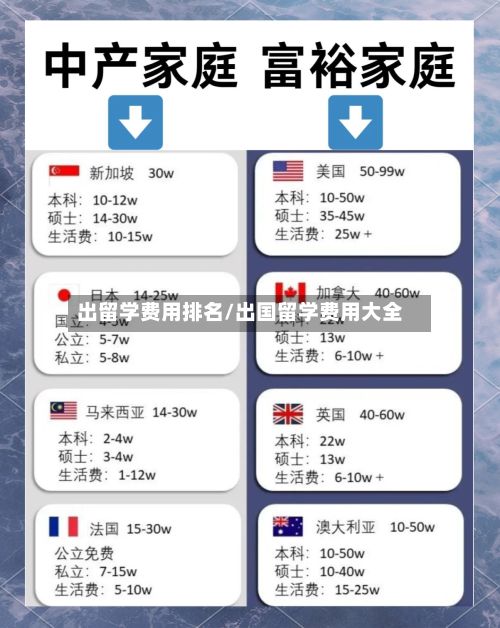 出留学费用排名/出国留学费用大全