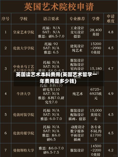 英国读艺术本科费用(英国艺术留学一年费用是多少钱)-第2张图片