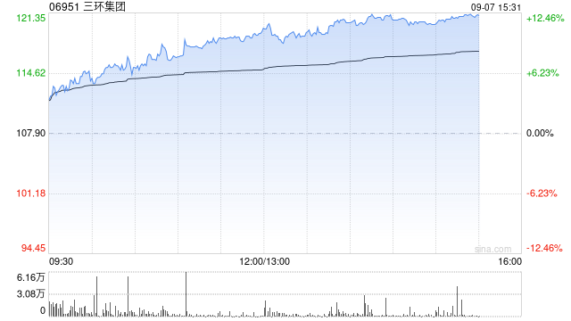 三环集团午后涨超10% MLCC仍将是公司未来重要的业绩增长来源