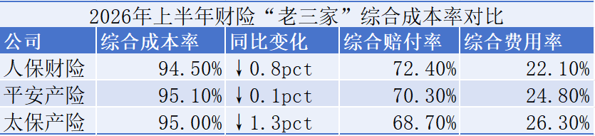 5家上市财险半年齐盈利，人保322亿领跑