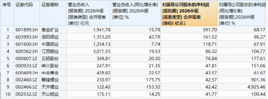 LME铜创历史新高！北方铜业涨超9%	，紫金矿业涨逾2%，铜业龙头包揽华宝基金有色ETF（159876）实时涨幅TOP5