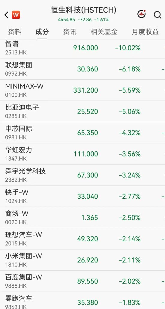 港股科网股普跌，智谱跌10%	，联想、中芯国际、华虹宏力集体下挫，溜溜梅大涨超18%