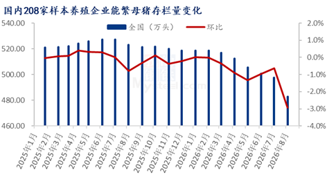 8月能繁母猪调减加速，产能去化从“被动”转向“主动”