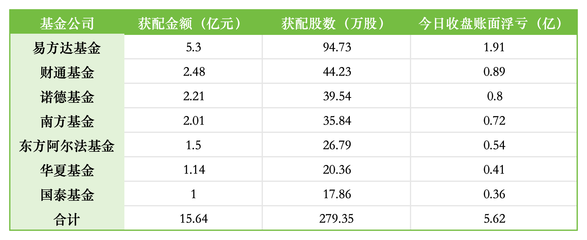 东方阿尔法基金1.5亿定增江波龙浮亏0.54亿，东方阿尔法科技智选一只基金扛下所有