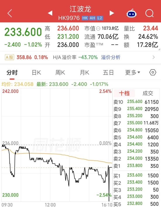 江波龙港股“破发	”！净利暴增715倍，为何没打动市场？