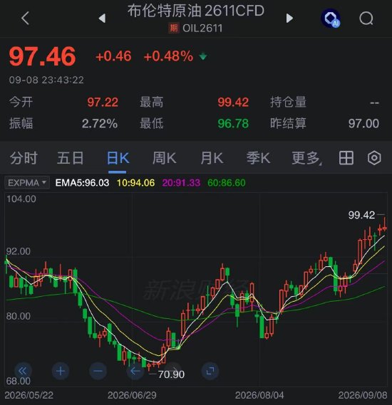 伊朗胡塞盟友袭击沙特多处能源设施	，布伦特原油触及98美元