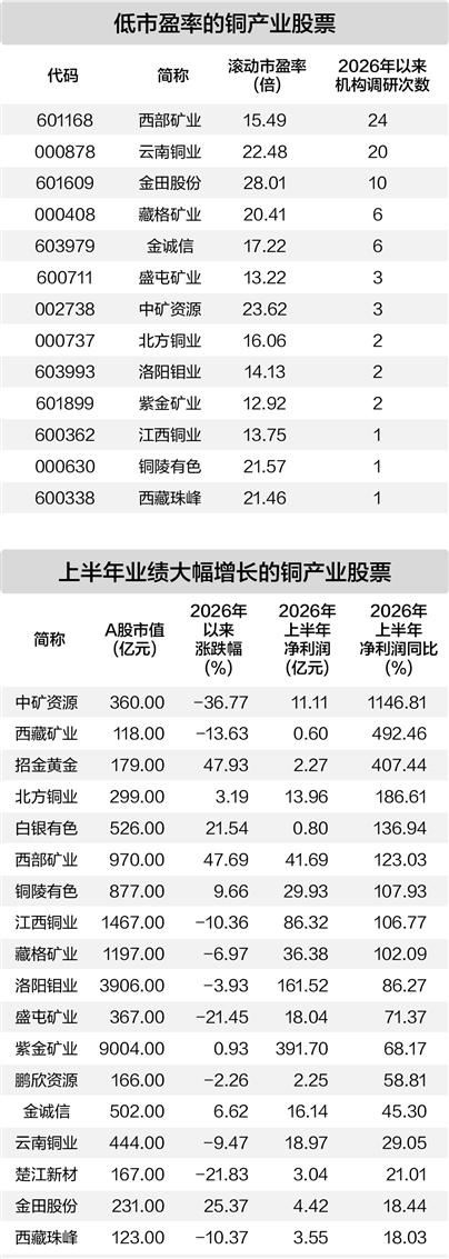 世界
铜价创新高 国内铜产业迎新机遇