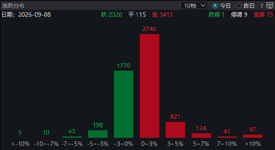 ETF日报：A股长期向好的底层逻辑未变	，正逐步从估值扩张转向企业盈利驱动的结构性慢牛行情