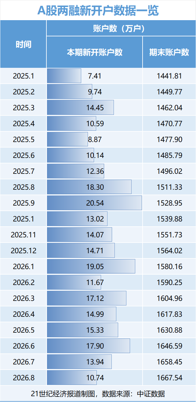A股杠杆资金入市节奏有变	，9月动向曝光