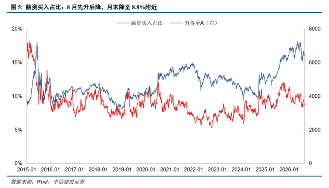 A股杠杆资金入市节奏有变，9月动向曝光