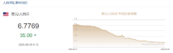 人民币兑美元中间价报6.7769，上调35点