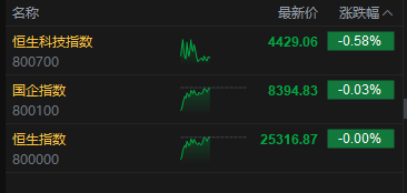 港股午评:恒指微跌 科指跌0.58% 光通信板块逆势上涨 优地机器人首日涨近160%