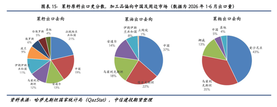 【建投专题】麦田之外:哈萨克斯坦油籽产业的崛起