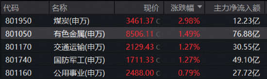 煤飞色舞！华宝基金有色ETF连收多根均线！地缘因素发酵，军工	、石油热度飙升，159019收盘价创阶段新高