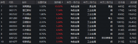 煤飞色舞！华宝基金有色ETF连收多根均线！地缘因素发酵	，军工、石油热度飙升，159019收盘价创阶段新高