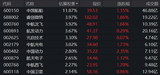 煤飞色舞！华宝基金有色ETF连收多根均线！地缘因素发酵，军工、石油热度飙升，159019收盘价创阶段新高