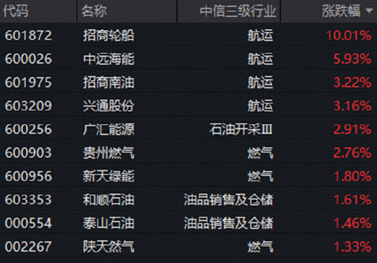 煤飞色舞！华宝基金有色ETF连收多根均线！地缘因素发酵	，军工	、石油热度飙升，159019收盘价创阶段新高