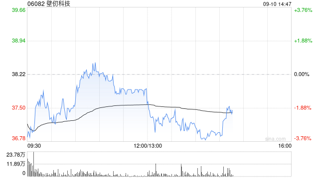 高盛：壁仞科技维持“买入”评级 目标价80.50港元