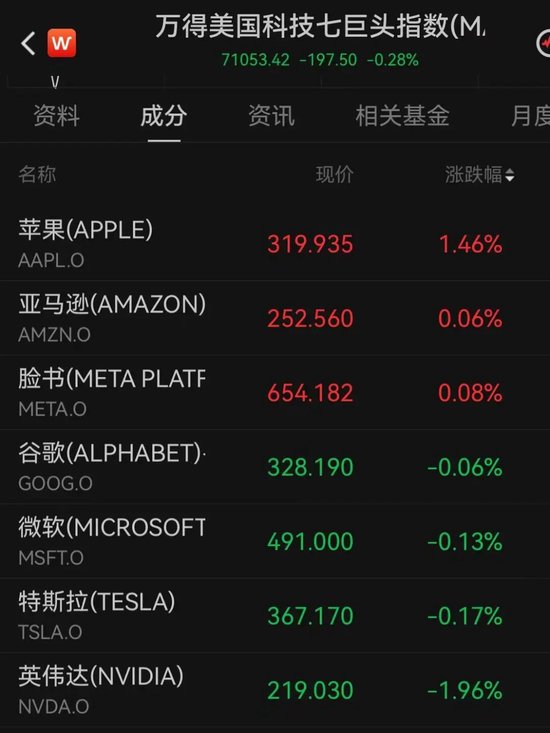加息预期突变，美股齐跌、金银铜跳水	、油价大涨