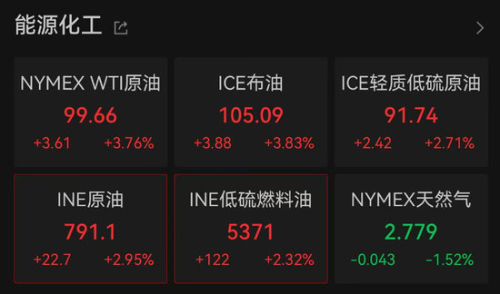 加息预期突变，美股齐跌	、金银铜跳水、油价大涨